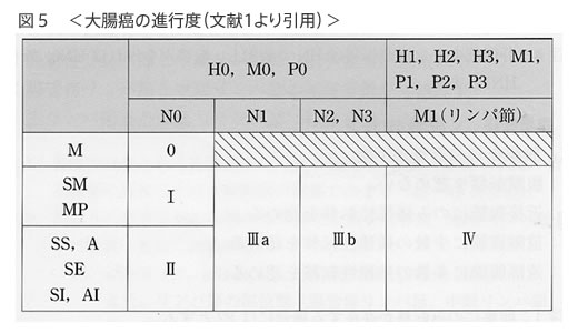 大腸がんの診断