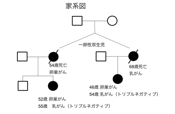 親子へ受け継がれる乳がんになりやすい体質