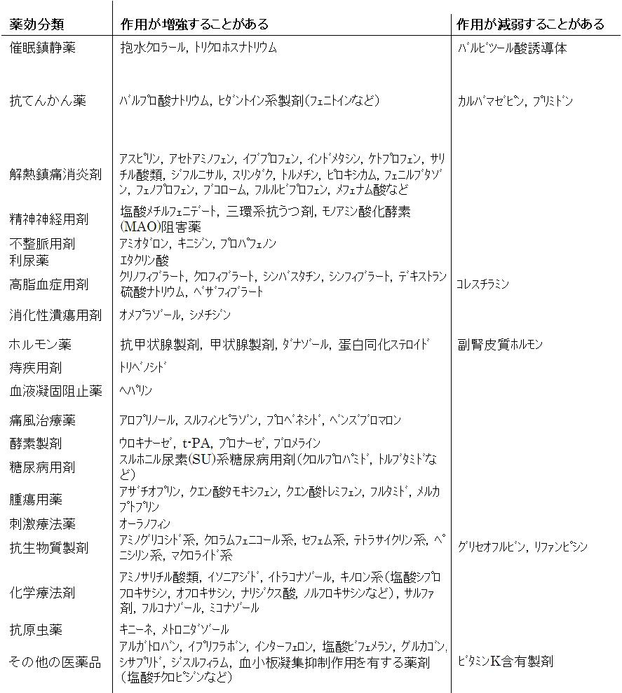 ワーファリンとその他の薬剤との相互作用