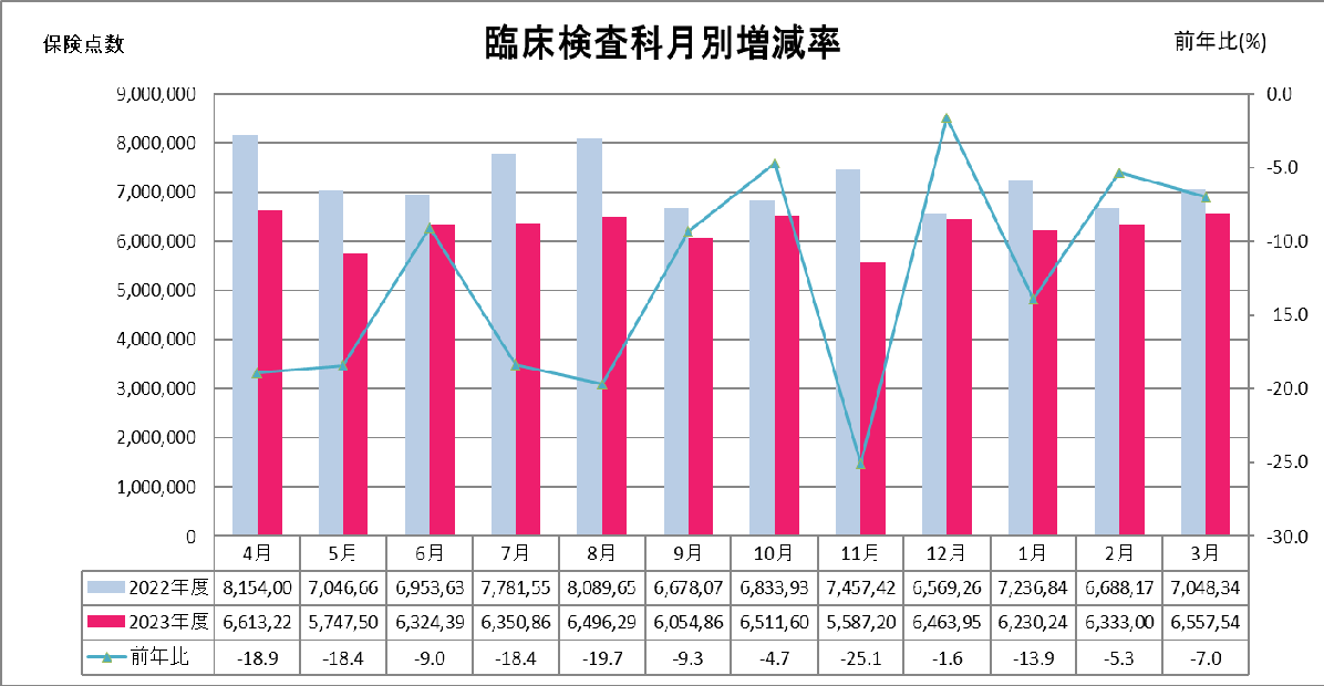 増減率