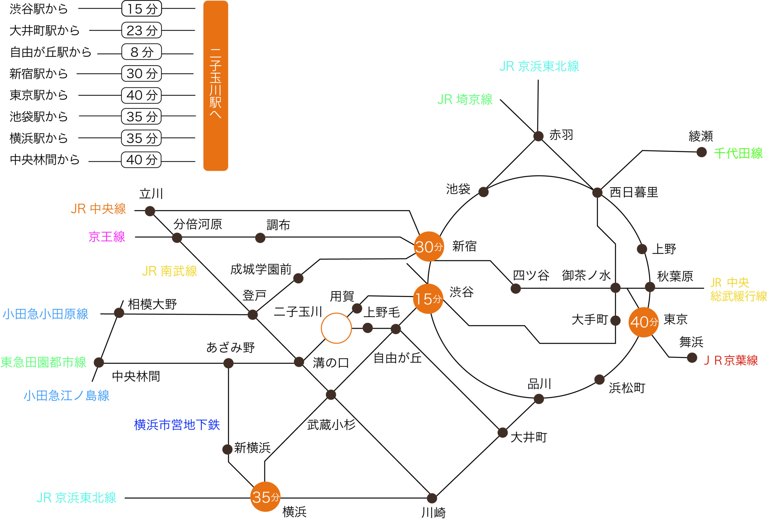 主要駅から二子玉川までのアクセス図